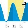 Egg Islands tide chart for Tuesday, August 12, 2025