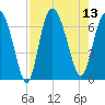 Egg Islands tide chart for Wednesday, August 13, 2025