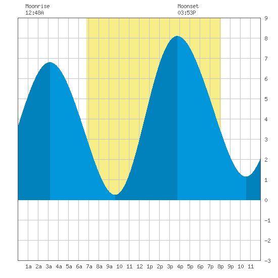 Egg Islands tide chart for Sunday, August 17, 2025