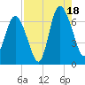 Egg Islands tide chart for Monday, August 18, 2025