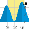 Egg Islands tide chart for Tuesday, August 19, 2025