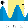 Egg Islands tide chart for Friday, August 1, 2025