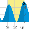 Egg Islands tide chart for Thursday, August 21, 2025