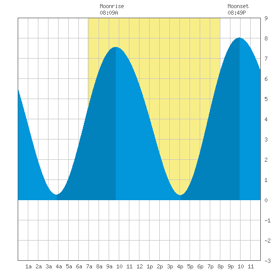 Egg Islands tide chart for Sunday, August 24, 2025