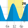 Egg Islands tide chart for Tuesday, August 26, 2025