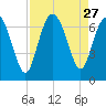 Egg Islands tide chart for Wednesday, August 27, 2025