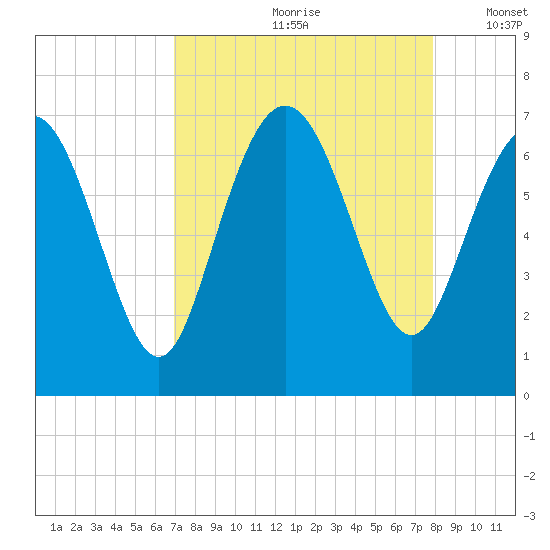 Egg Islands tide chart for Thursday, August 28, 2025