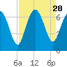 Egg Islands tide chart for Thursday, August 28, 2025