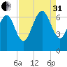 Egg Islands tide chart for Sunday, August 31, 2025
