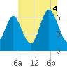 Egg Islands tide chart for Monday, August 4, 2025