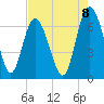 Egg Islands tide chart for Friday, August 8, 2025