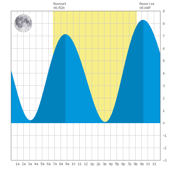 Egg Islands tide chart for Saturday, August 9, 2025