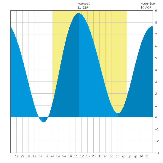 Egg Islands tide chart for Thursday, September 11, 2025