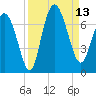 Egg Islands tide chart for Saturday, September 13, 2025