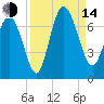 Egg Islands tide chart for Sunday, September 14, 2025