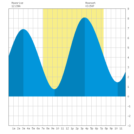 Egg Islands tide chart for Monday, September 15, 2025