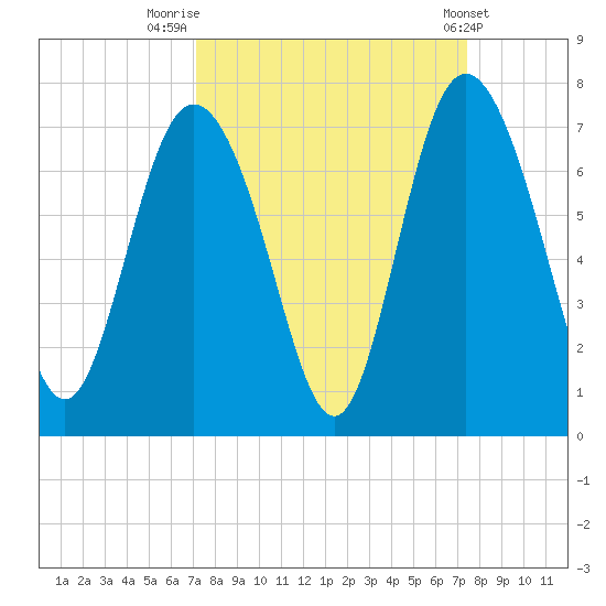 Egg Islands tide chart for Friday, September 19, 2025