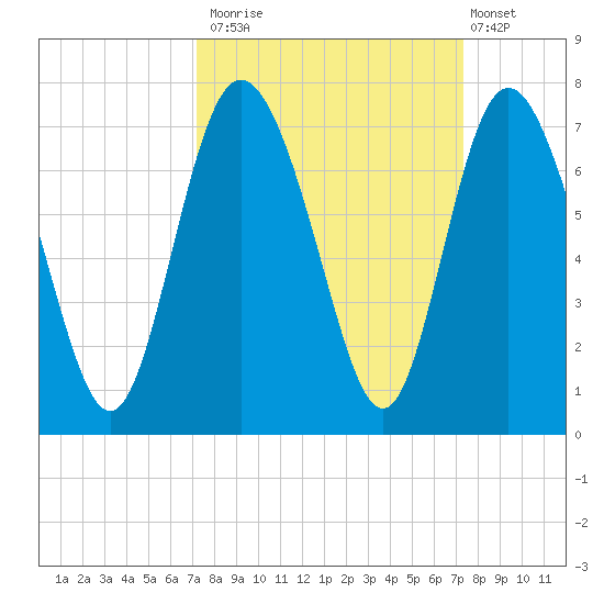 Egg Islands tide chart for Monday, September 22, 2025