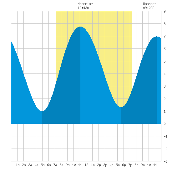 Egg Islands tide chart for Thursday, September 25, 2025