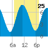 Egg Islands tide chart for Thursday, September 25, 2025
