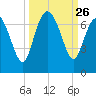 Egg Islands tide chart for Friday, September 26, 2025