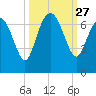 Egg Islands tide chart for Saturday, September 27, 2025