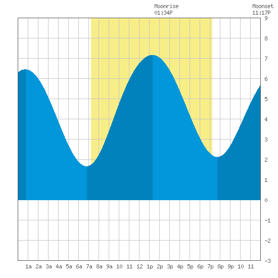 Egg Islands tide chart for Sunday, September 28, 2025