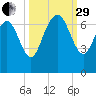 Egg Islands tide chart for Monday, September 29, 2025
