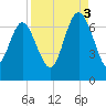 Egg Islands tide chart for Wednesday, September 3, 2025