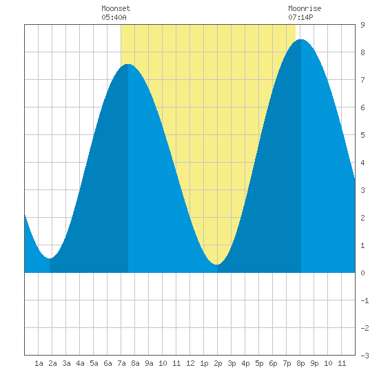 Egg Islands tide chart for Saturday, September 6, 2025