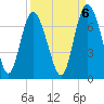 Egg Islands tide chart for Saturday, September 6, 2025
