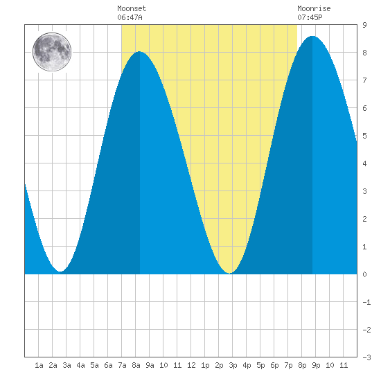 Egg Islands tide chart for Sunday, September 7, 2025