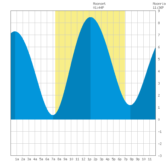 Egg Islands tide chart for Sunday, October 12, 2025