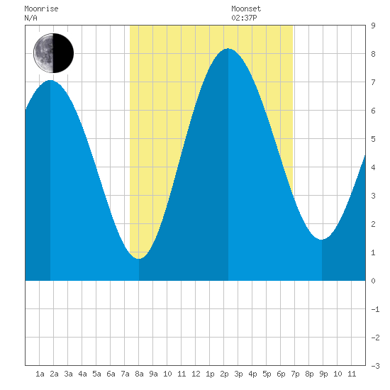 Egg Islands tide chart for Monday, October 13, 2025