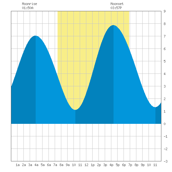 Egg Islands tide chart for Wednesday, October 15, 2025