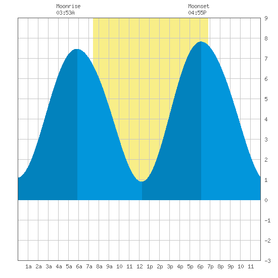 Egg Islands tide chart for Friday, October 17, 2025