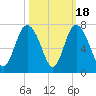 Egg Islands tide chart for Saturday, October 18, 2025