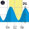 Egg Islands tide chart for Tuesday, October 21, 2025
