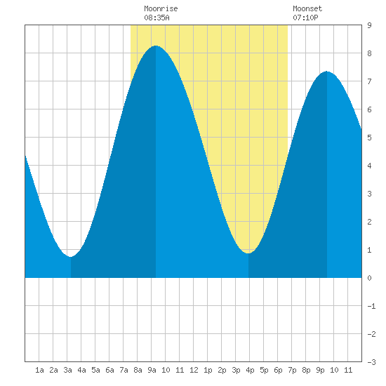 Egg Islands tide chart for Wednesday, October 22, 2025