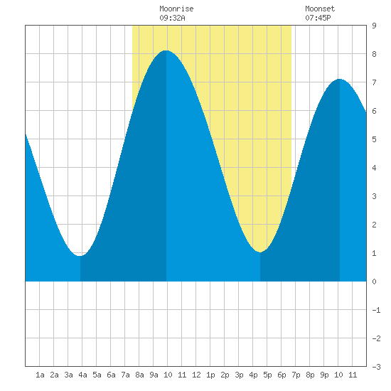 Egg Islands tide chart for Thursday, October 23, 2025