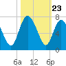 Egg Islands tide chart for Thursday, October 23, 2025