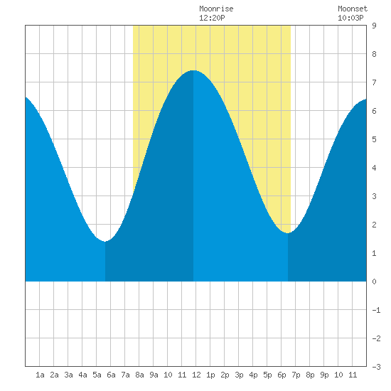 Egg Islands tide chart for Sunday, October 26, 2025