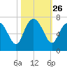 Egg Islands tide chart for Sunday, October 26, 2025