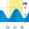 Egg Islands tide chart for Tuesday, October 28, 2025