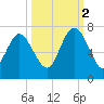 Egg Islands tide chart for Thursday, October 2, 2025