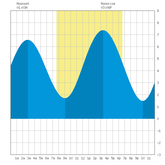 Egg Islands tide chart for Thursday, October 30, 2025