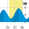 Egg Islands tide chart for Thursday, October 30, 2025
