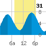Egg Islands tide chart for Friday, October 31, 2025