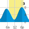 Egg Islands tide chart for Friday, October 3, 2025