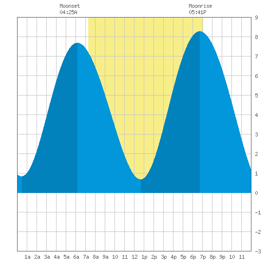 Egg Islands tide chart for Saturday, October 4, 2025